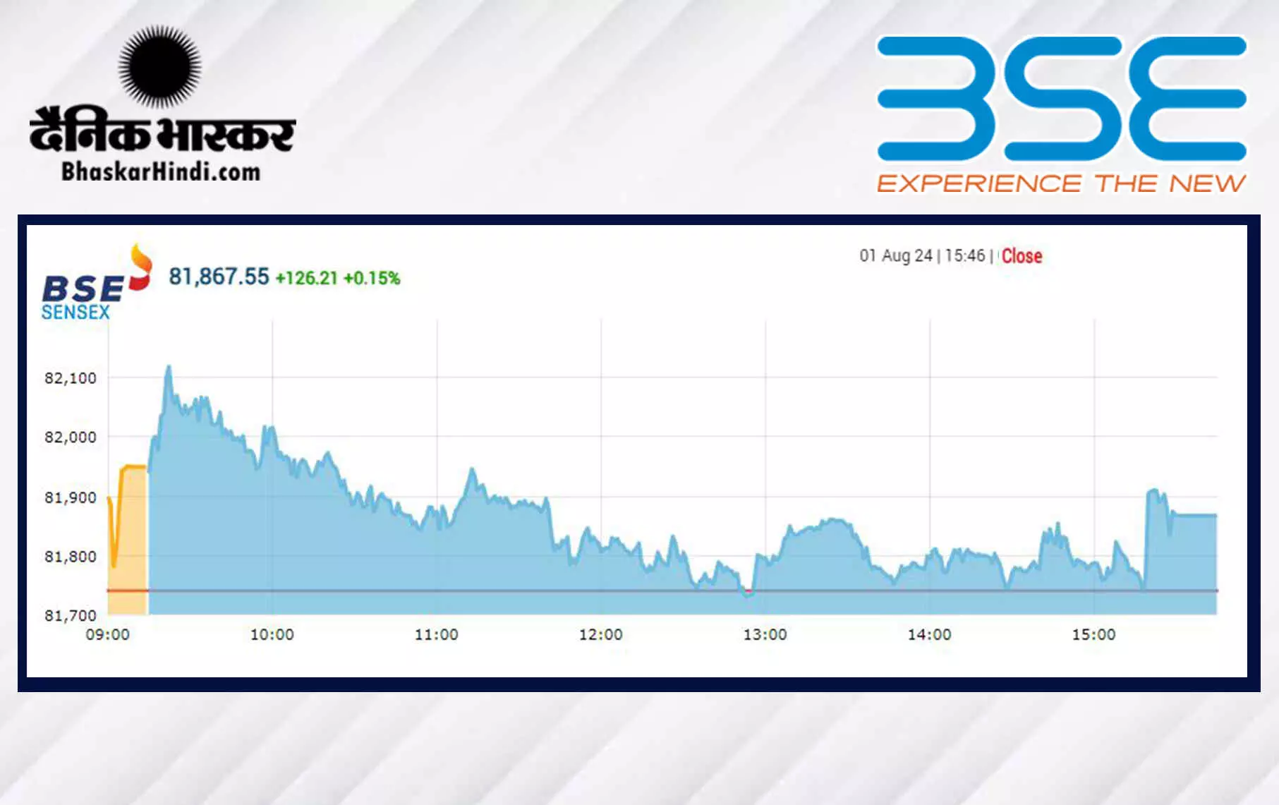 सेंसेक्स में 126 अंकों की तेजी, निफ्टी 25000 के पार बंद हुआ सेंसेक्स में 126 अंकों की तेजी, निफ्टी 25000 के पार बंद हुआ