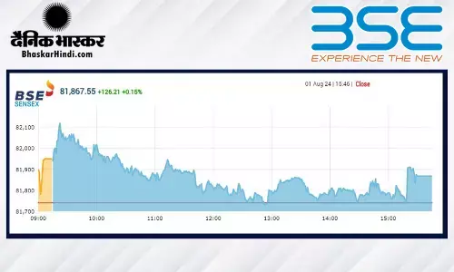 सेंसेक्स में 126 अंकों की तेजी, निफ्टी 25000 के पार बंद हुआ सेंसेक्स में 126 अंकों की तेजी, निफ्टी 25000 के पार बंद हुआ