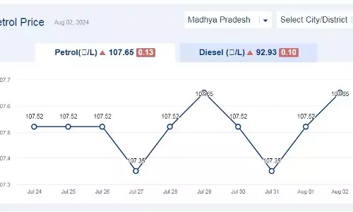 मध्यप्रदेश में आज 02-अगस्त-2024 को पेट्रोल की कीमत