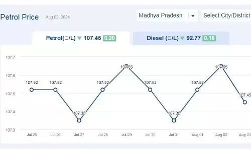 मध्यप्रदेश में आज 03-अगस्त-2024 को पेट्रोल की कीमत