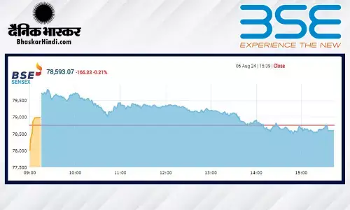 सेंसेक्स 126 अंक नीचे, निफ्टी 24,000 से नीचे बंद हुआ सेंसेक्स 126 अंक नीचे, निफ्टी 24,000 से नीचे बंद हुआ