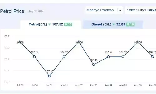 मध्यप्रदेश में आज 07-अगस्त-2024 को पेट्रोल की कीमत