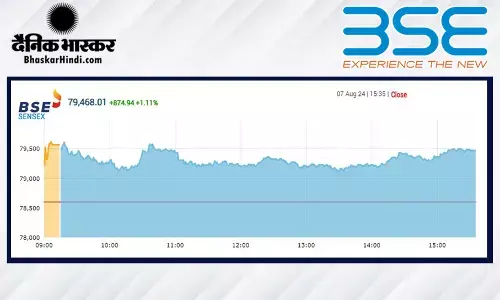 सेंसेक्स में 874 अंकों की बढ़त, निफ्टी 24300 के करीब बंद हुआ सेंसेक्स में 874 अंकों की बढ़त, निफ्टी 24300 के करीब बंद हुआ