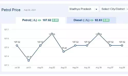 मध्यप्रदेश में आज 08-अगस्त-2024 को पेट्रोल की कीमत