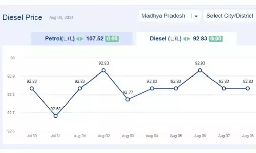 मध्यप्रदेश में आज 08-अगस्त-2024 को डीजल की कीमत मध्यप्रदेश में आज 08-अगस्त-2024 को डीजल की कीमत