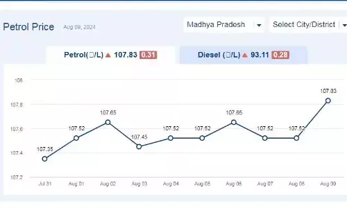 मध्यप्रदेश में आज 09-अगस्त-2024 को पेट्रोल की कीमत मध्यप्रदेश में आज 09-अगस्त-2024 को पेट्रोल की कीमत