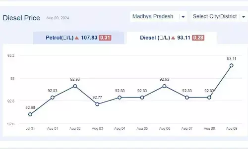 मध्यप्रदेश में आज 09-अगस्त-2024 को डीजल की कीमत मध्यप्रदेश में आज 09-अगस्त-2024 को डीजल की कीमत