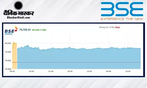 सेंसेक्स में 820 अंकों की तेजी, निफ्टी 24,350 से ऊपर बंद हुआ सेंसेक्स में 820 अंकों की तेजी, निफ्टी 24,350 से ऊपर बंद हुआ
