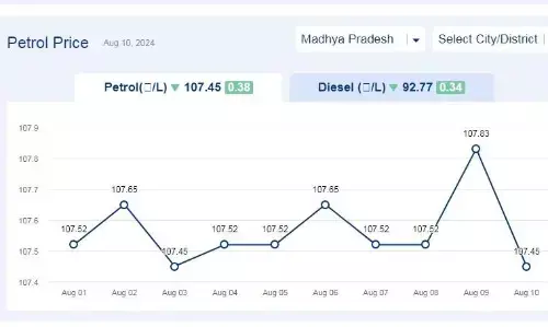 मध्यप्रदेश मेें आज 10-अगस्त-2024 को पेट्रोल की कीमत मध्यप्रदेश मेें आज 10-अगस्त-2024 को पेट्रोल की कीमत
