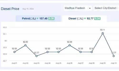 मध्यप्रदेश मेें आज 10-अगस्त-2024 को डीजल की कीमत मध्यप्रदेश मेें आज 10-अगस्त-2024 को डीजल की कीमत
