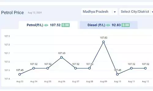 मध्यप्रदेश में आज 12-अगस्त-2024 को पेट्रोल की कीमत मध्यप्रदेश में आज 12-अगस्त-2024 को पेट्रोल की कीमत