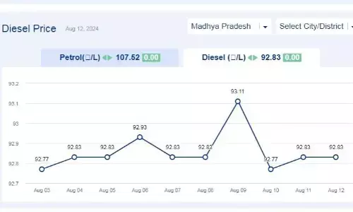 मध्यप्रदेश में आज 12-अगस्त-2024 को डीजल की कीमत मध्यप्रदेश में आज 12-अगस्त-2024 को डीजल की कीमत