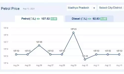मध्यप्रदेश में आज 13-अगस्त-2024 को पेट्रोल की कीमत मध्यप्रदेश में आज 13-अगस्त-2024 को पेट्रोल की कीमत