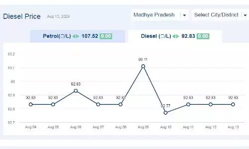 मध्यप्रदेश में आज 13-अगस्त-2024 को डीजल की कीमत मध्यप्रदेश में आज 13-अगस्त-2024 को डीजल की कीमत
