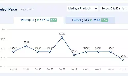 मध्यप्रदेश में आज 14-अगस्त-2024 को पेट्रोल की कीमत मध्यप्रदेश में आज 14-अगस्त-2024 को पेट्रोल की कीमत