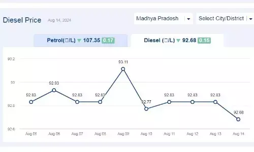 मध्यप्रदेश में आज 14-अगस्त-2024 को डीजल की कीमत मध्यप्रदेश में आज 14-अगस्त-2024 को डीजल की कीमत