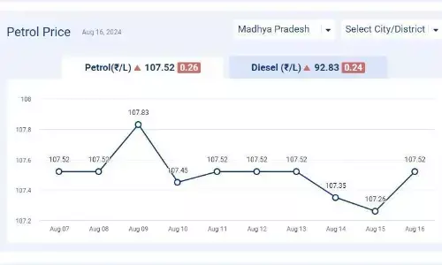 मध्यप्रदेश में आज 16-अगस्त-2024 को पेट्रोल की कीमत मध्यप्रदेश में आज 16-अगस्त-2024 को पेट्रोल की कीमत
