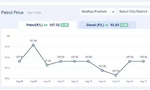 मध्यप्रदेश में आज 17-अगस्त-2024 को पेट्रोल की कीमत मध्यप्रदेश में आज 17-अगस्त-2024 को पेट्रोल की कीमत