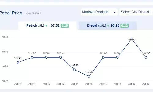 मध्यप्रदेश में आज 19-अगस्त-2024 को पेट्रोल की कीमत मध्यप्रदेश में आज 19-अगस्त-2024 को पेट्रोल की कीमत