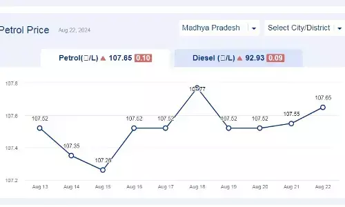 मध्यप्रदेश में आज 22-अगस्त-2024 को पेट्रोल की कीमत मध्यप्रदेश में आज 22-अगस्त-2024 को पेट्रोल की कीमत