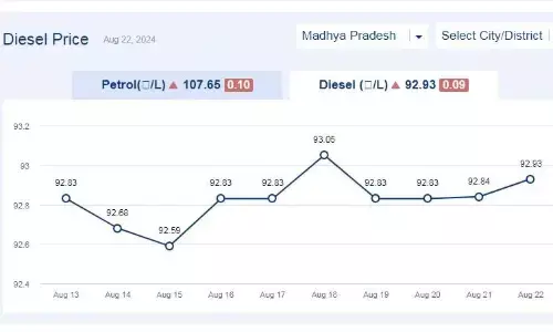 मध्यप्रदेश में आज 22-अगस्त-2024 को डीजल की कीमत मध्यप्रदेश में आज 22-अगस्त-2024 को डीजल की कीमत
