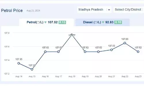 मध्यप्रदेश में आज 23-अगस्त-2024 को पेट्रोल की कीमत मध्यप्रदेश में आज 23-अगस्त-2024 को पेट्रोल की कीमत