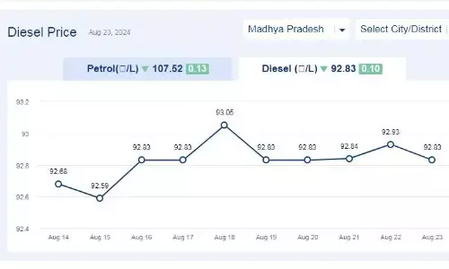 मध्यप्रदेश में आज 23-अगस्त-2024 को डीजल की कीमत मध्यप्रदेश में आज 23-अगस्त-2024 को डीजल की कीमत