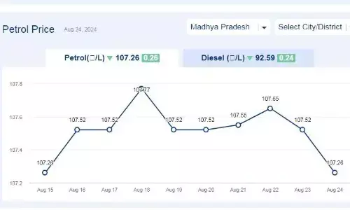 मध्यप्रदेश में आज 24-अगस्त-2024 को पेट्रोल की कीमत मध्यप्रदेश में आज 24-अगस्त-2024 को पेट्रोल की कीमत