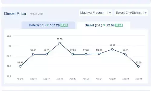 मध्यप्रदेश में आज 24-अगस्त-2024 को डीजल की कीमत मध्यप्रदेश में आज 24-अगस्त-2024 को डीजल की कीमत