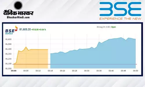 सेंसेक्स में 208 अंकों की तेजी, निफ्टी 24,900 के आसपास खुला सेंसेक्स में 208 अंकों की तेजी, निफ्टी 24,900 के आसपास खुला