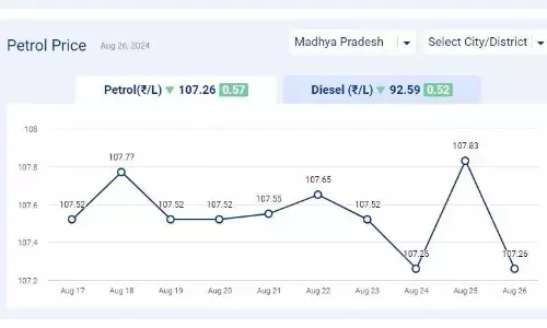 मध्यप्रदेश में आज 26-अगस्त-2024 को पेट्रोल की कीमत मध्यप्रदेश में आज 26-अगस्त-2024 को पेट्रोल की कीमत