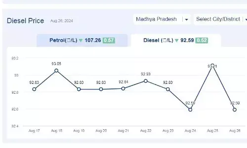 मध्यप्रदेश में आज 26-अगस्त-2024 को डीजल की कीमत मध्यप्रदेश में आज 26-अगस्त-2024 को डीजल की कीमत