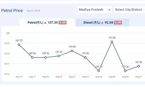 मध्यप्रदेश में आज 27-अगस्त-2024 को पेट्रोल की कीमत