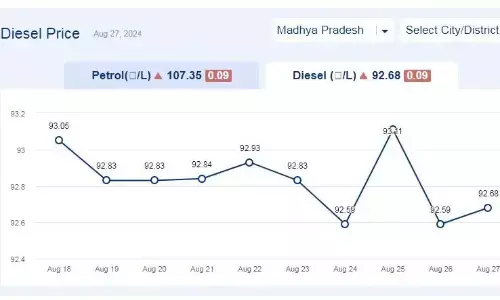 मध्यप्रदेश में आज 27-अगस्त-2024 को डीजल की कीमत