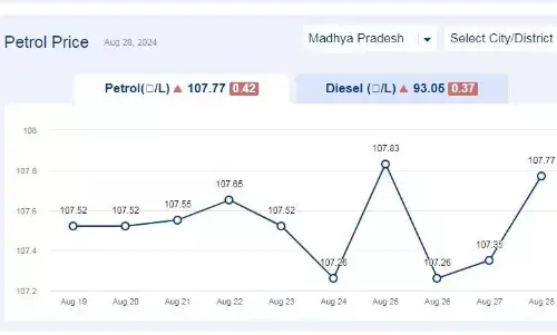 मध्यप्रदेश में आज 28-अगस्त-2024 को पेट्रोल की कीमत