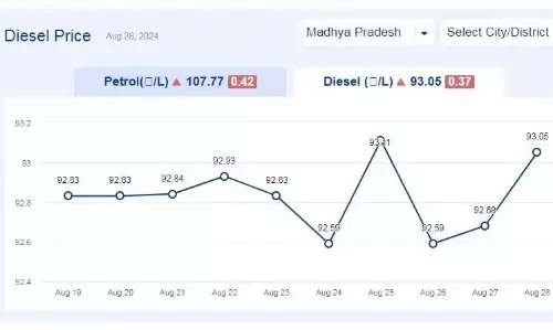 मध्यप्रदेश में आज 28-अगस्त-2024 को डीजल की कीमत