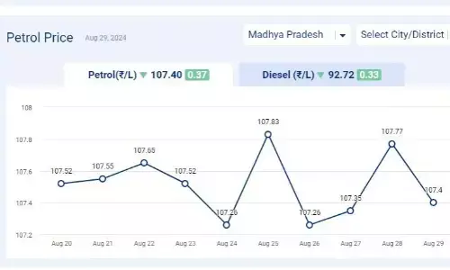 मध्यप्रदेश में आज 29-अगस्त-2024 को पेट्रोल की कीमत