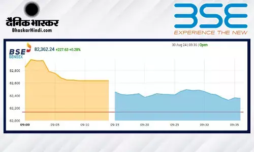 रिकॉर्ड स्तर पर खुला बाजार, सेंसेक्स में 327 अंकों की तेजी, निफ्टी 25240 के पार रिकॉर्ड स्तर पर खुला बाजार, सेंसेक्स में 327 अंकों की तेजी, निफ्टी 25240 के पार