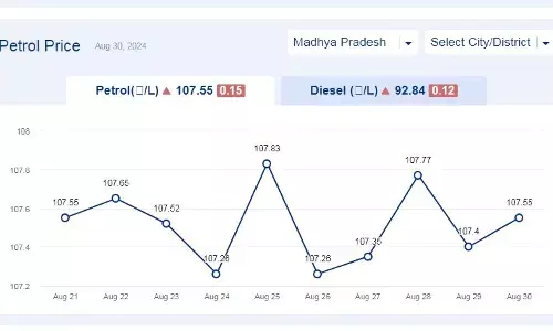 मध्यप्रदेश में आज 30-अगस्त-2024 को पेट्रोल की कीमत