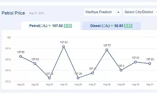मध्यप्रदेश में आज 31-अगस्त-2024 को पेट्रोल की कीमत