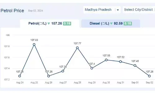 मध्यप्रदेश में आज 02-सितंबर-2024 को पेट्रोल की कीमत