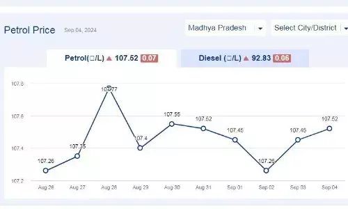 मध्यप्रदेश में आज 04-सितंबर-2024 को पेट्रोल की कीमत