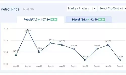 मध्यप्रदेश में आज 05-सितंबर-2024 को पेट्रोल की कीमत