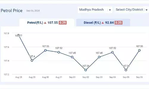मध्यप्रदेश में आज 06-सितंबर-2024 को पेट्रोल की कीमत