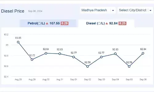 मध्यप्रदेश में आज 06-सितंबर-2024 को डीजल की कीमत