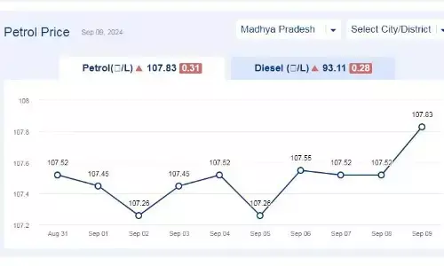 मध्यप्रदेश में 09-सितंबर-2024 को पेट्रोल की कीमत