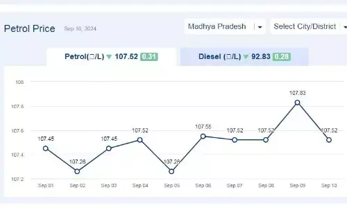 मध्यप्रदेश में 10-सितंबर-2024 को पेट्रोल की कीमत