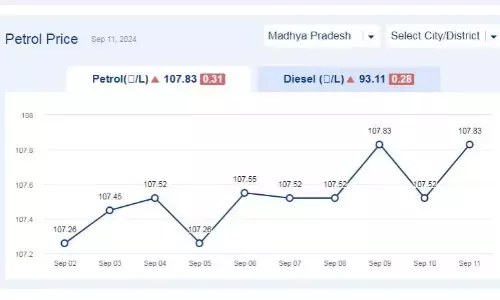 मध्यप्रदेश में आज 11-सितंबर-2024 को पेट्रोल की कीमत