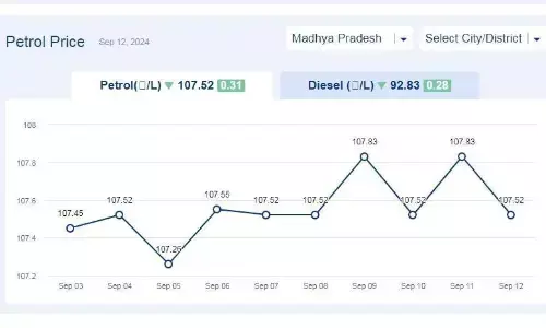 मध्यप्रदेश में आज 12-सितंबर-2024 को पेट्रोल की कीमत