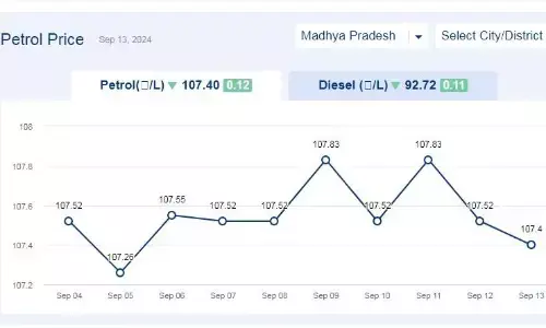 मध्यप्रदेश में आज 13-सितंबर-2024 को पेट्रोल की कीमत
